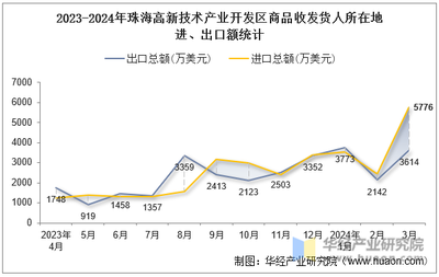 2024年3月珠海高新技术产业开发区商品收发货人所在地进出口总额及进出口差额统计分析 技术进出口视角